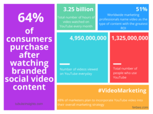 infographic about video content